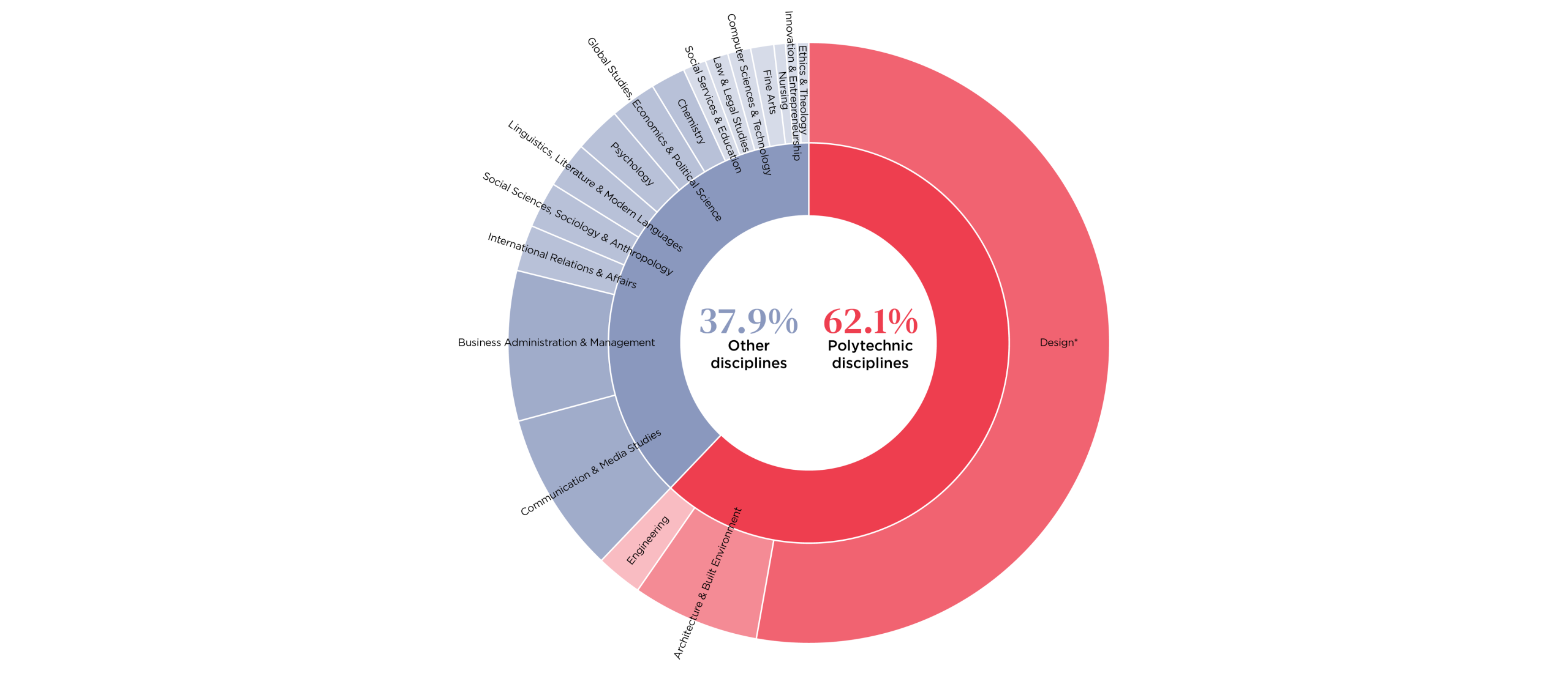 Chart 8 - Students backgrounds